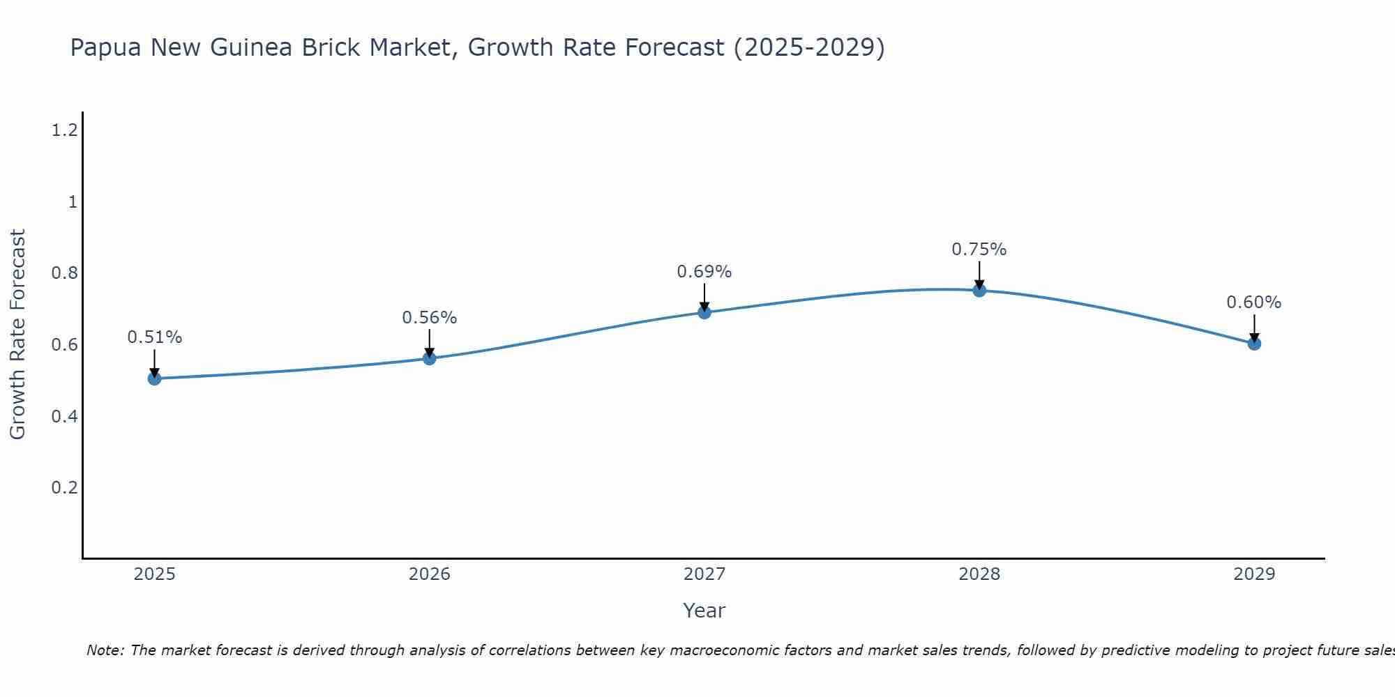 Papua New Guinea Brick Market Growth Rate